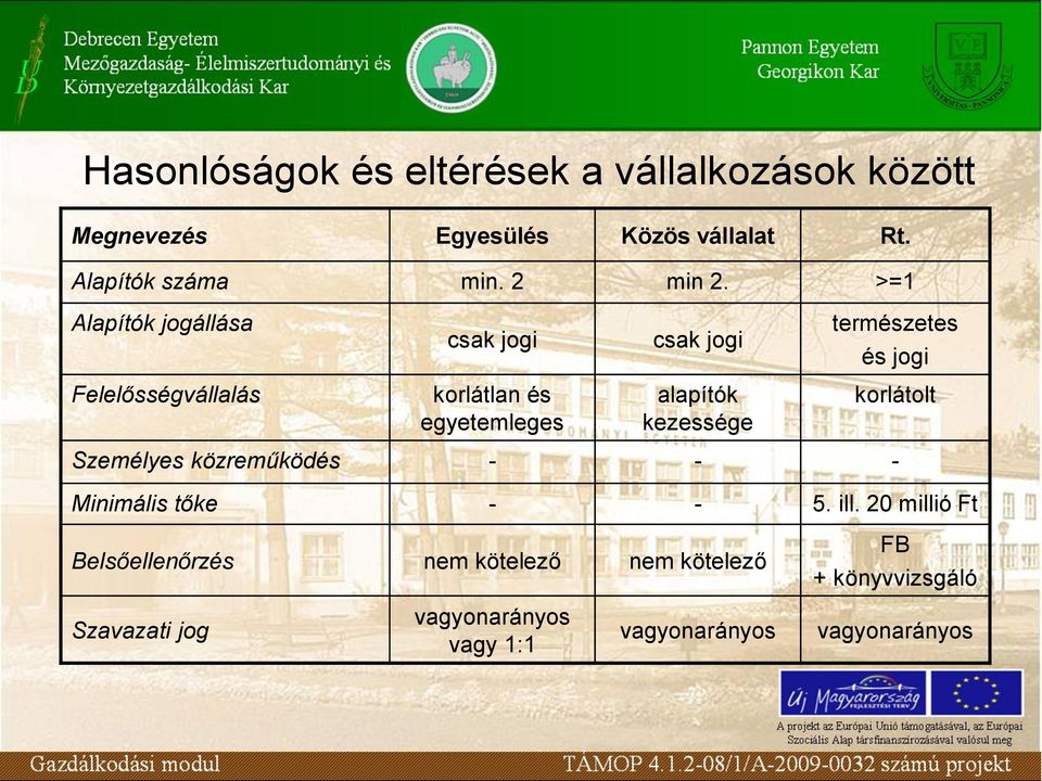 >=1 Alapítók jogállása csak jogi csak jogi természetes és jogi Felelősségvállalás korlátlan és egyetemleges