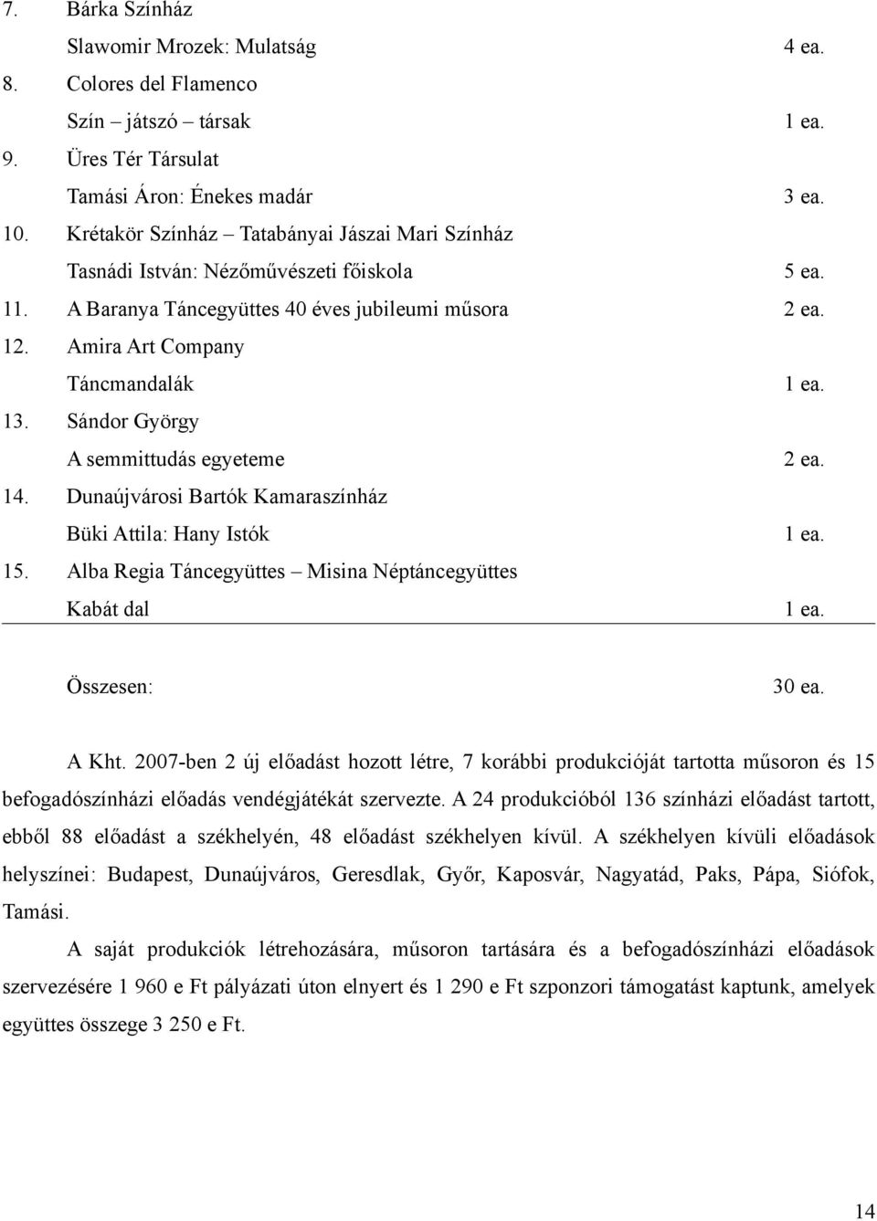 Sándor György A semmittudás egyeteme 2 ea. 14. Dunaújvárosi Bartók Kamaraszínház Büki Attila: Hany Istók 1 ea. 15. Alba Regia Táncegyüttes Misina Néptáncegyüttes Kabát dal 1 ea. Összesen: 30 ea.