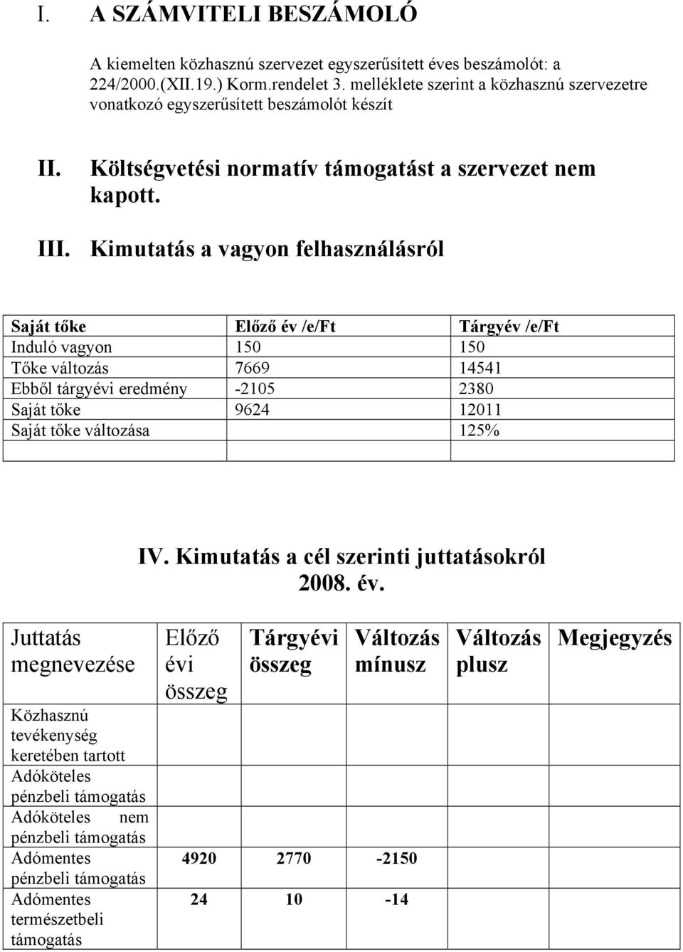 Kimutatás a vagyon felhasználásról Saját tőke Előző év /e/ft Tárgyév /e/ft Induló vagyon 150 150 Tőke változás 7669 14541 Ebből tárgyévi eredmény -2105 2380 Saját tőke 9624 12011 Saját tőke változása