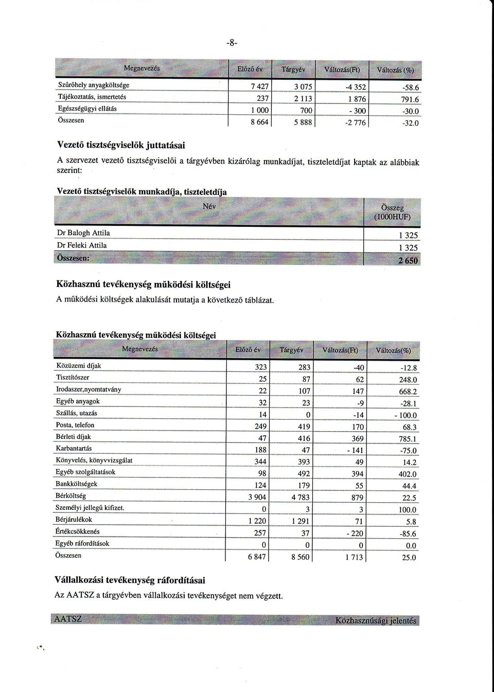 tevkenysgműködsíköitsgei A működsiköltsgekalakulstmutatjaa következő tb zat. Kiizhasznú működsi kö Tiszttószer ["999:t:t"ly*o"-lgjy-p.y_ Egyban Sz ls, utazs Posta. telefon 68.3 785.