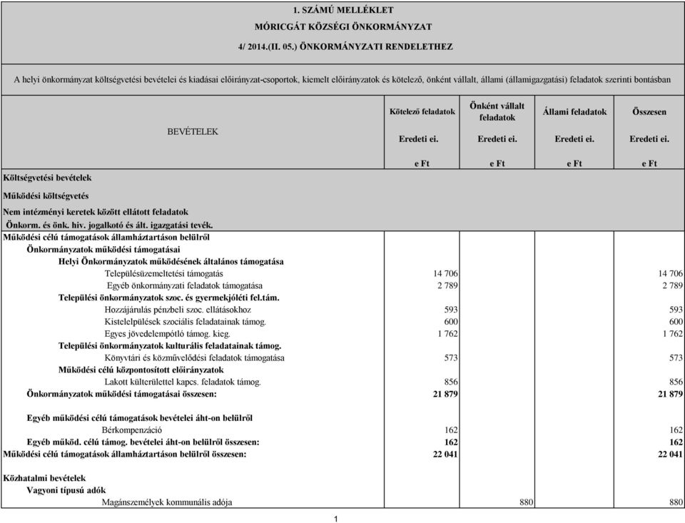 szerinti bontásban BEVÉTELEK Kötelező feladatok Önként vállalt feladatok Állami feladatok Összesen Eredeti ei.