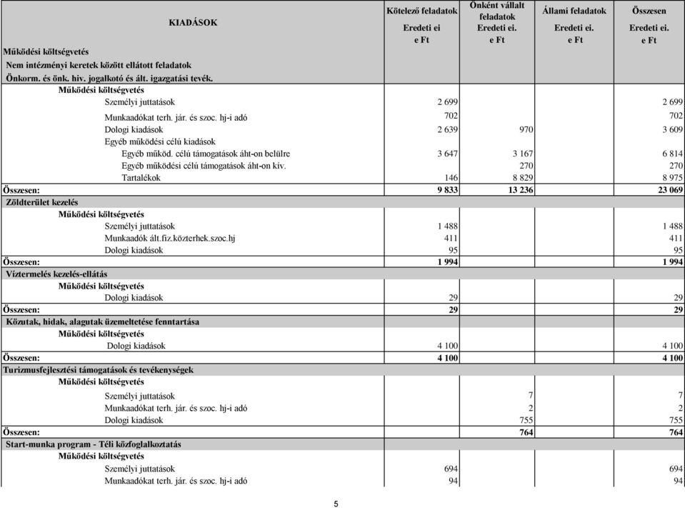 hj-i adó 702 702 Dologi kiadások 2 639 970 3 609 Egyéb működési célú kiadások Egyéb működ. célú támogatások áht-on belülre 3 647 3 167 6 814 Egyéb működési célú támogatások áht-on kív.