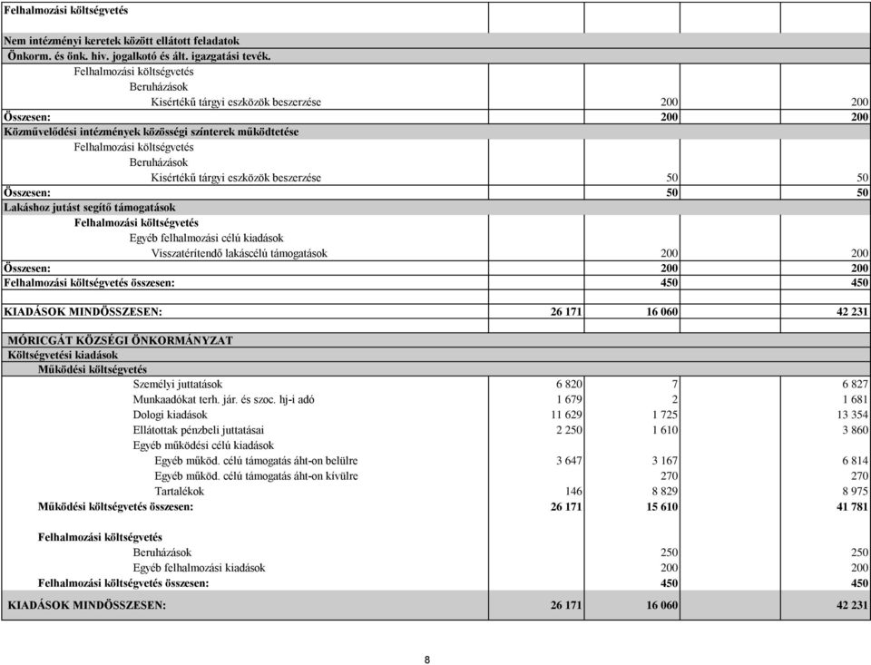 50 50 Lakáshoz jutást segítő támogatások Egyéb felhalmozási célú kiadások Visszatérítendő lakáscélú támogatások 200 200 Összesen: 200 200 összesen: 450 450 KIADÁSOK MINDÖSSZESEN: 26 171 16 060 42 231