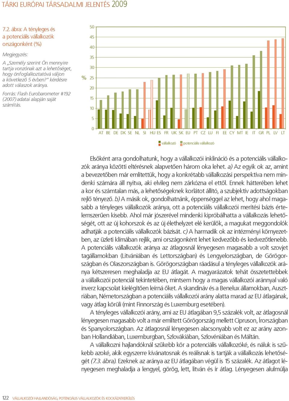 Forrás: Flash Eurobarometer #192 (7) adatai alapján saját % 5 45 4 35 25 15 5 AT BE DE DK SE NL SI HU ES FR UK SK EU PT CZ LU FI EE CY MT IE IT GR PL LV LT vállalkozó potenciális vállalkozó Elsőként