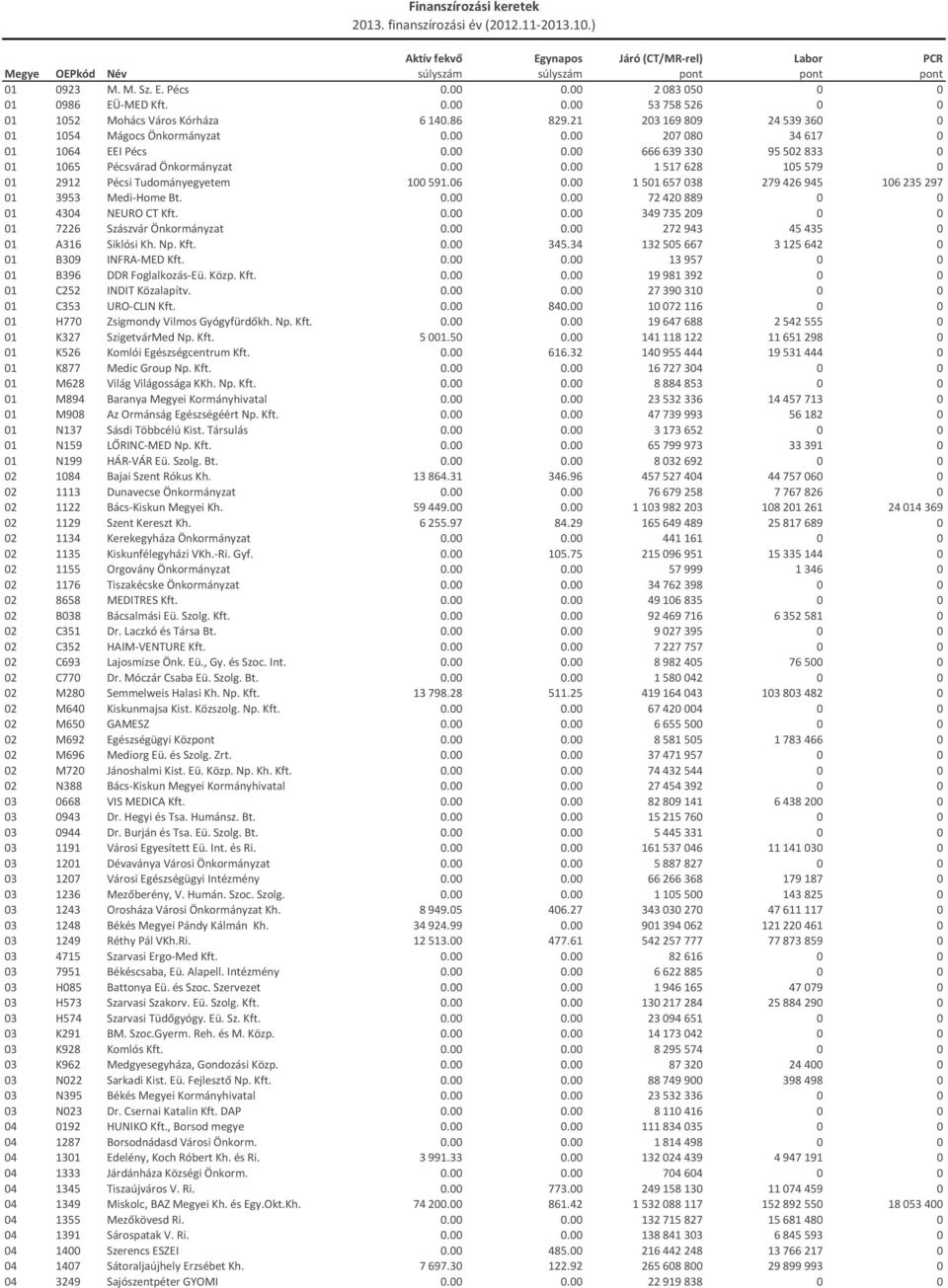 0.00 0.00 72 420 889 0 0 01 4304 NEURO CT Kft. 0.00 0.00 349 735 209 0 0 01 7226 Szászvár Önkormányzat 0.00 0.00 272 943 45 435 0 01 A316 Siklósi Kh. Np. Kft. 0.00 345.