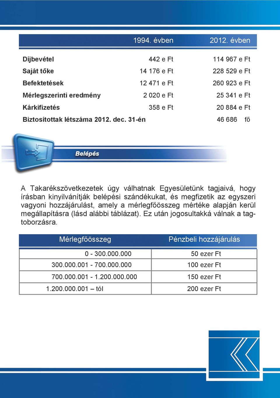 Ft 20 884 e Ft Biztosítottak létszáma 2012. dec.