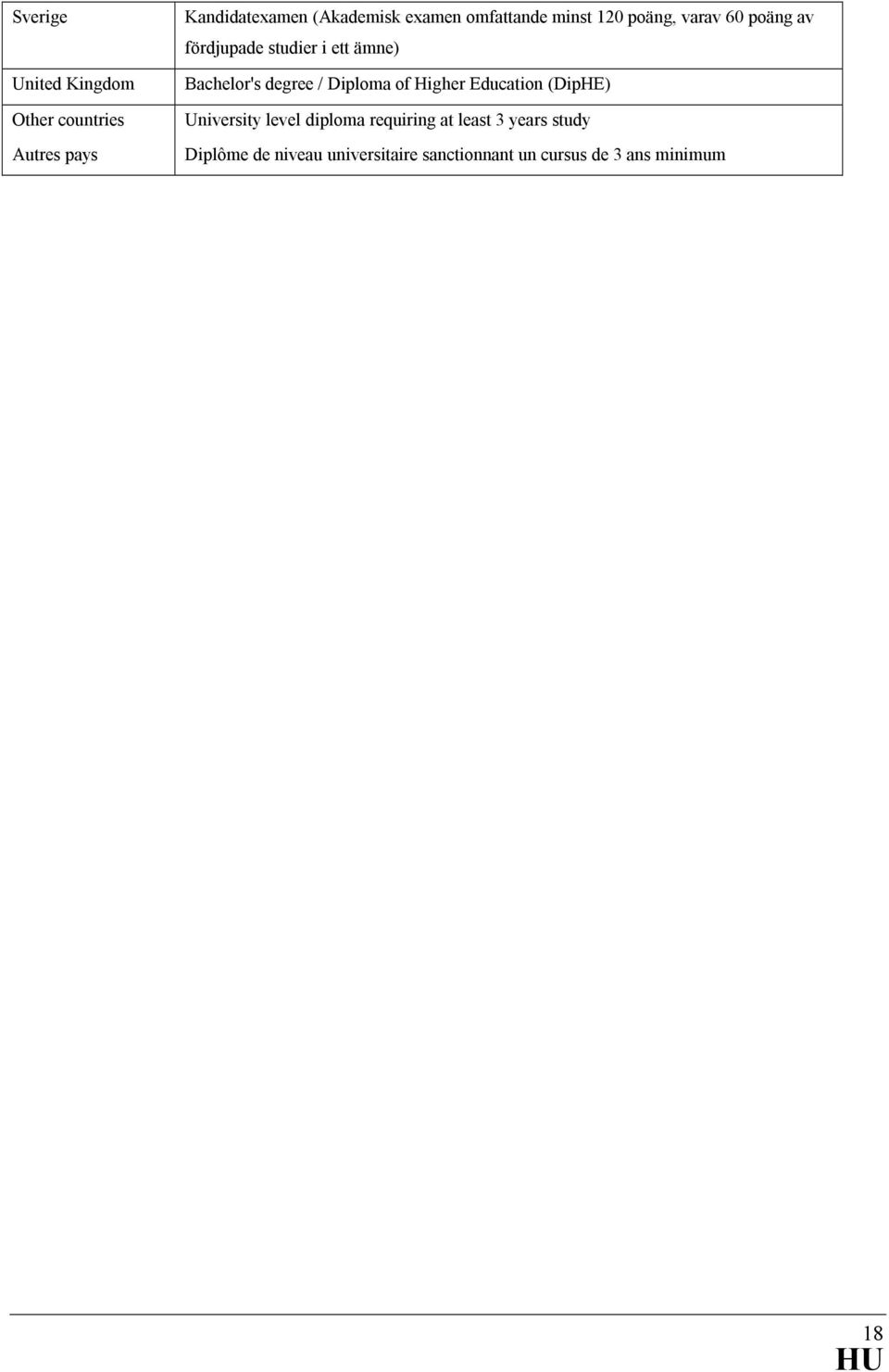 degree / Diploma of Higher Education (DipHE) University level diploma requiring at