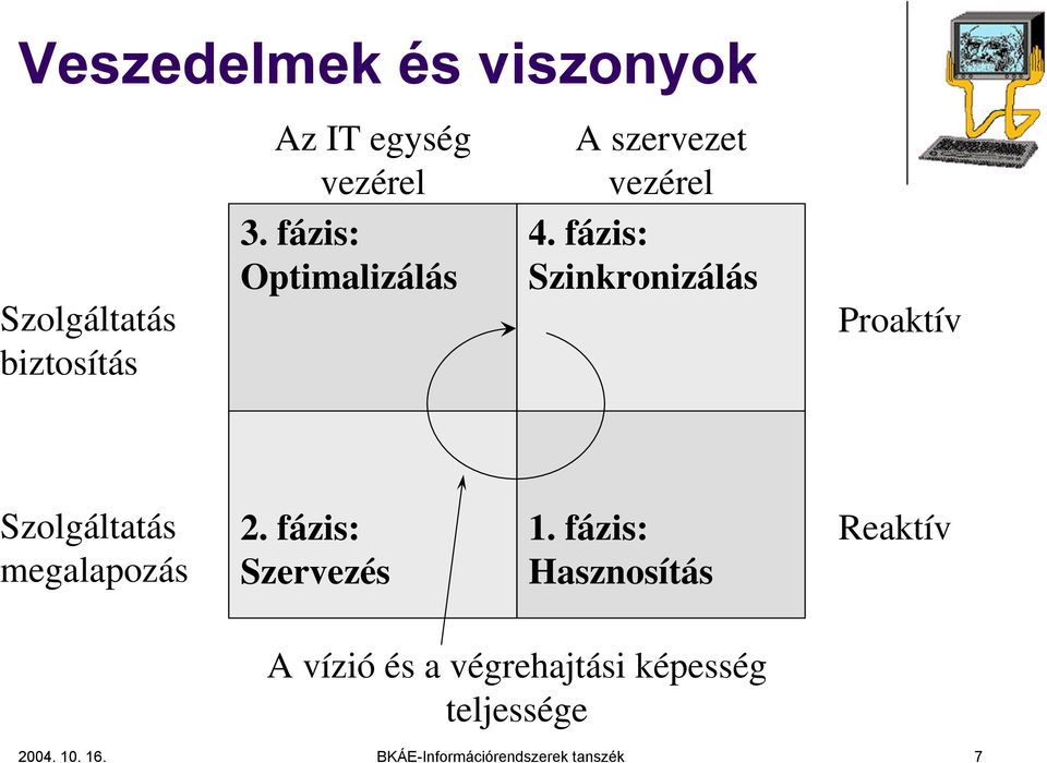 fázis: Szinkronizálás Proaktív Szolgáltatás megalapozás 2. fázis: Szervezés 1.