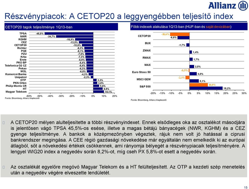 -40% -30% -20% -10% 0% 10% 20% Forrás: Bloomberg, Allianz Alapkezelő Főbb indexek alakulása 1Q13-ban (HUF-ban és saját devizában) CETOP20-10,6% -6,6% BUX -1,7% ZMAX 1,4% RMAX 1,7% MAX 2,5% Euro Stoxx