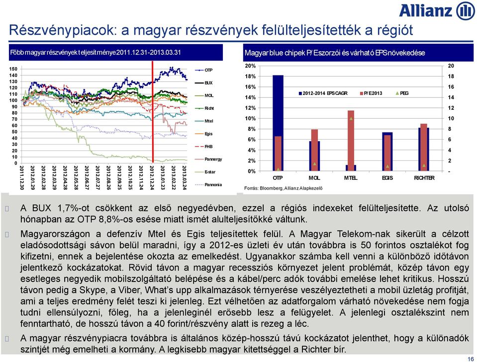 EPS CAGR P/ E 2013 PEG 12% 10% 8% 6% 4% 2% 0% OTP MOL MTEL EGIS RICHTER Forrás: Bloomberg, Allianz Alapkezelő 20 18 16 14 12 10 8 6 4 2 - A BUX 1,7%-ot csökkent az első negyedévben, ezzel a régiós
