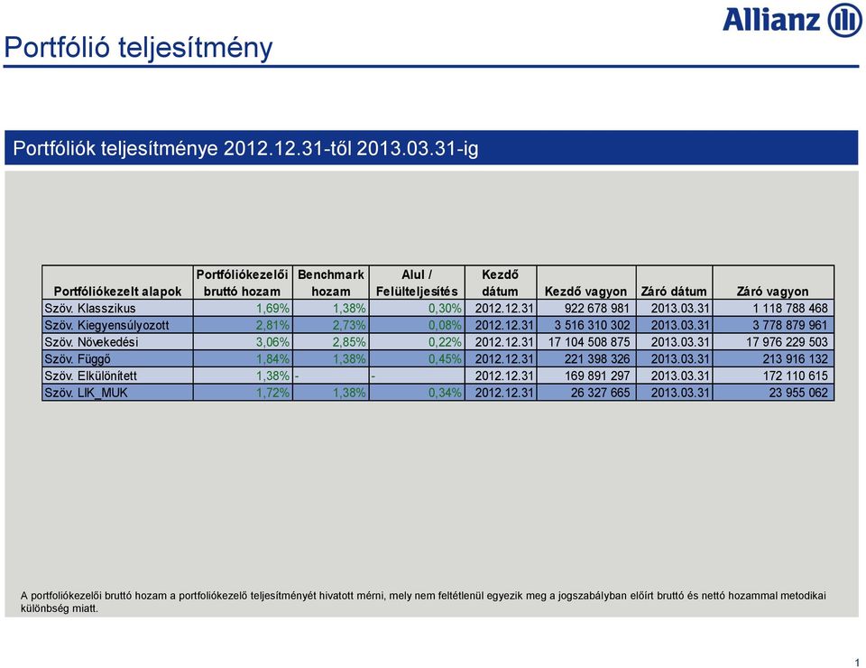 12.31 922 678 981 2013.03.31 1 118 788 468 Szöv. Kiegyensúlyozott 2,81% 2,73% 0,08% 2012.12.31 3 516 310 302 2013.03.31 3 778 879 961 Szöv. Növekedési 3,06% 2,85% 0,22% 2012.12.31 17 104 508 875 2013.