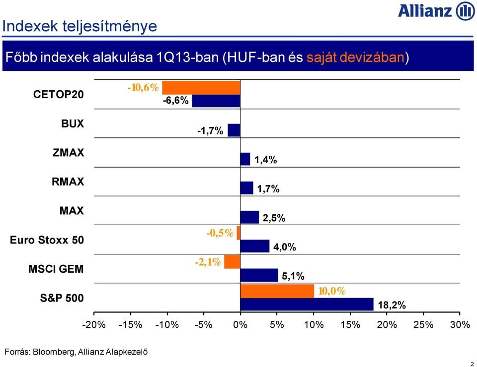 Stoxx 50 MSCI GEM S&P 500-0,5% -2,1% 2,5% 4,0% 5,1% 10,0% 18,2% -20%
