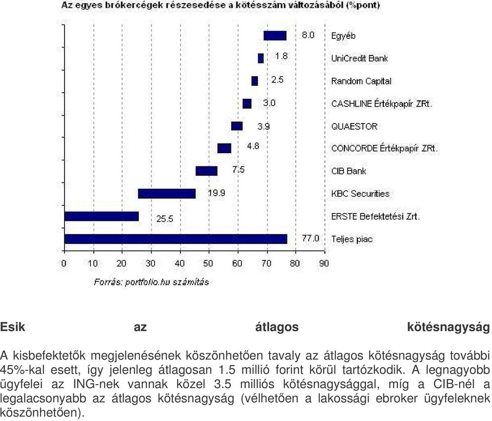 5 millió forint körül tartózkodik. A legnagyobb ügyfelei az ING-nek vannak közel 3.