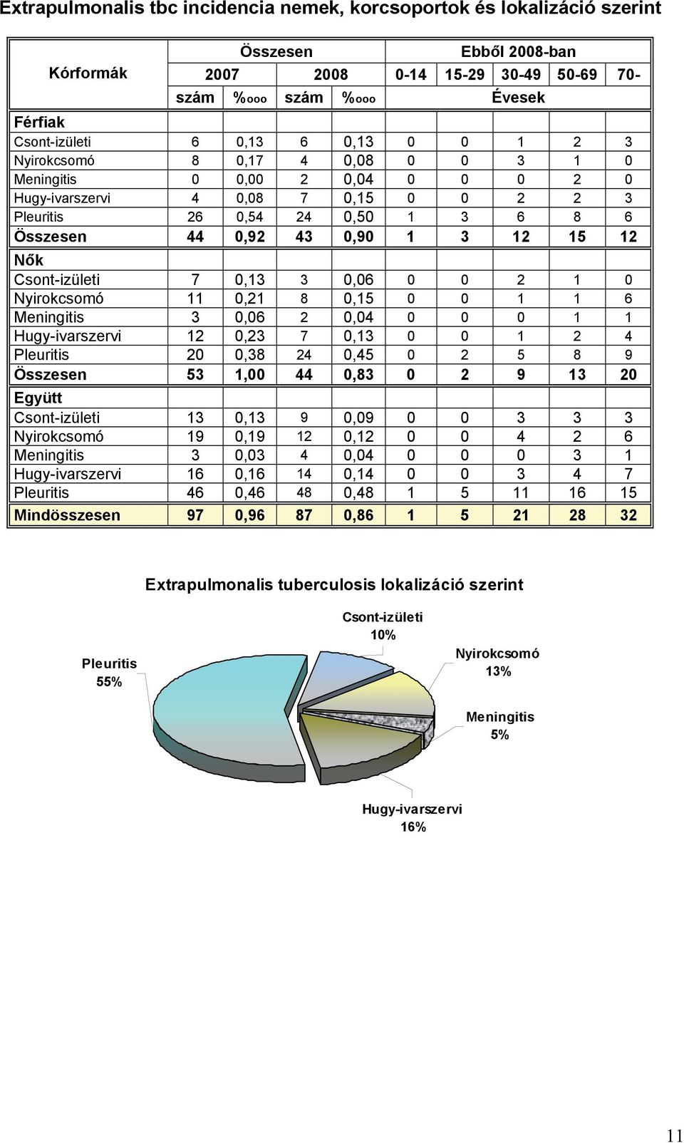 12 15 12 Nők Csont-izületi 7 0,13 3 0,06 0 0 2 1 0 Nyirokcsomó 11 0,21 8 0,15 0 0 1 1 6 Meningitis 3 0,06 2 0,04 0 0 0 1 1 Hugy-ivarszervi 12 0,23 7 0,13 0 0 1 2 4 Pleuritis 20 0,38 24 0,45 0 2 5 8 9