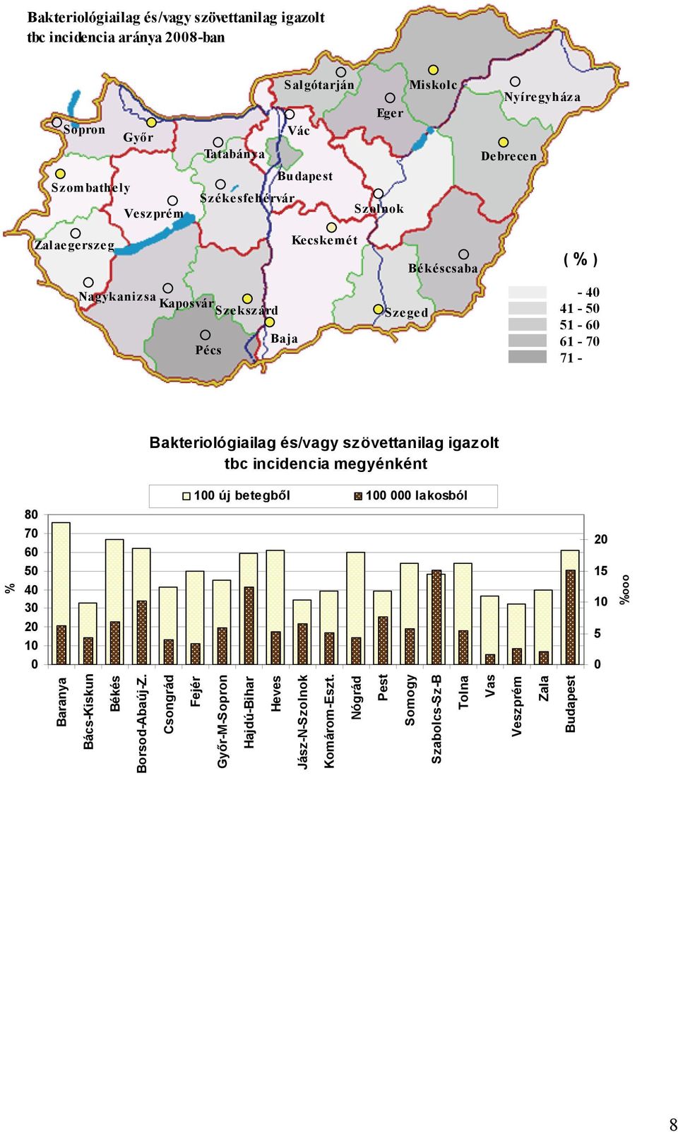 Bakteriológiailag és/vagy szövettanilag igazolt tbc incidencia megyénként 100 új betegből 100 000 lakosból 80 70 60 20 % 50 40 30 15 10 20 10 0 Baranya Bács-Kiskun