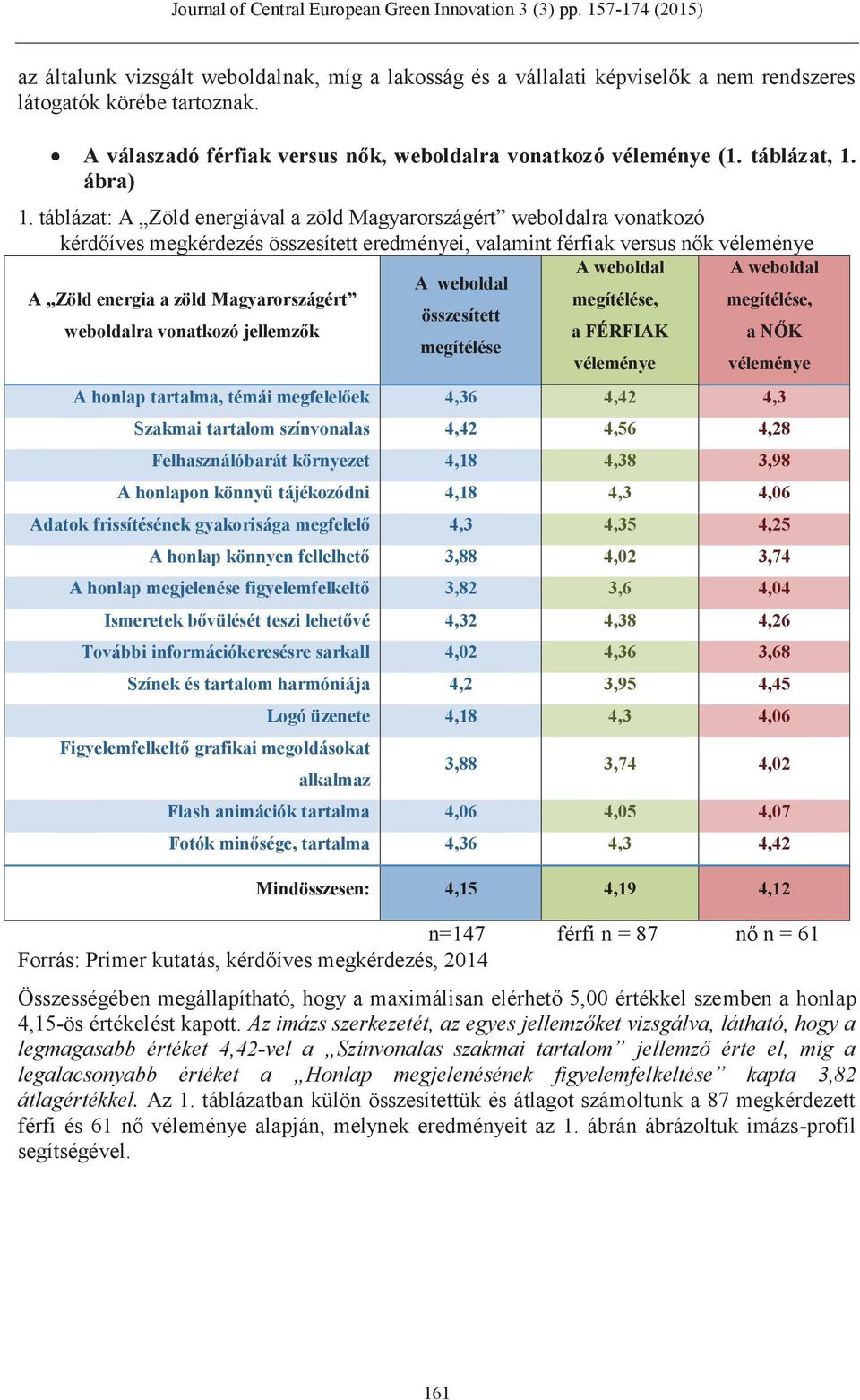 táblázat: A Zöld energiával a zöld Magyarországért weboldalra vonatkozó kérdőíves megkérdezés összesített eredményei, valamint férfiak versus nők véleménye A weboldal A weboldal A weboldal A Zöld