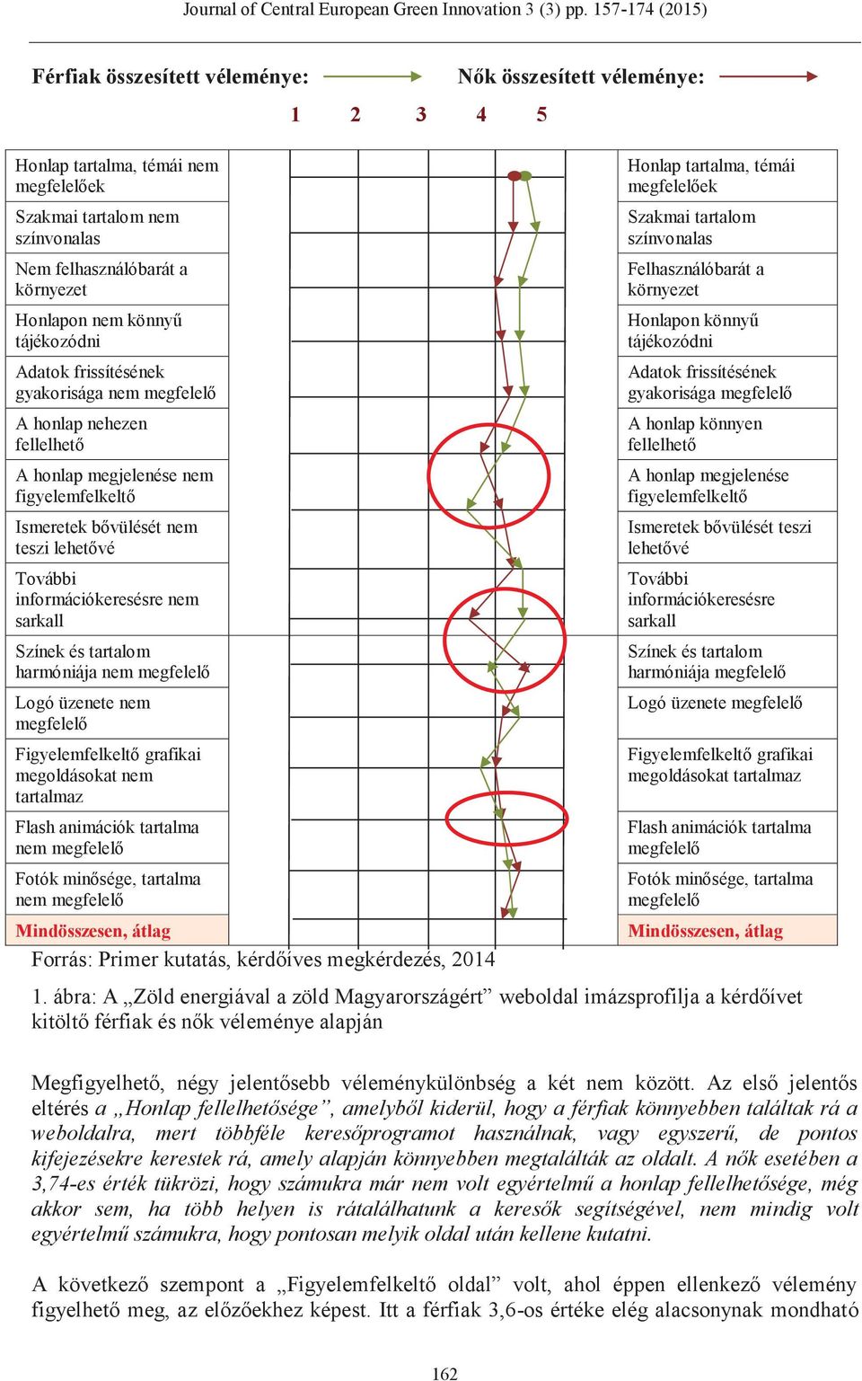 minősége, tartalma nem 1 2 3 4 5 Nők összesített véleménye: Honlap tartalma, témái ek Szakmai tartalom Felhasználóbarát a Honlapon könnyű gyakorisága A honlap könnyen A honlap megjelenése
