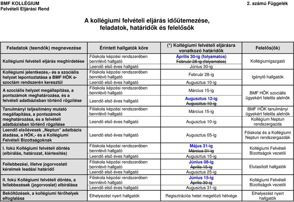 eljárásra vonatkozó határidık Április 30-ig (folyamatos) Kollégiumi felvételi eljárás meghirdetése Február 28-ig (folyamatos) Június 30-ig Kollégiumi jelentkezés,- és a szociális helyzet