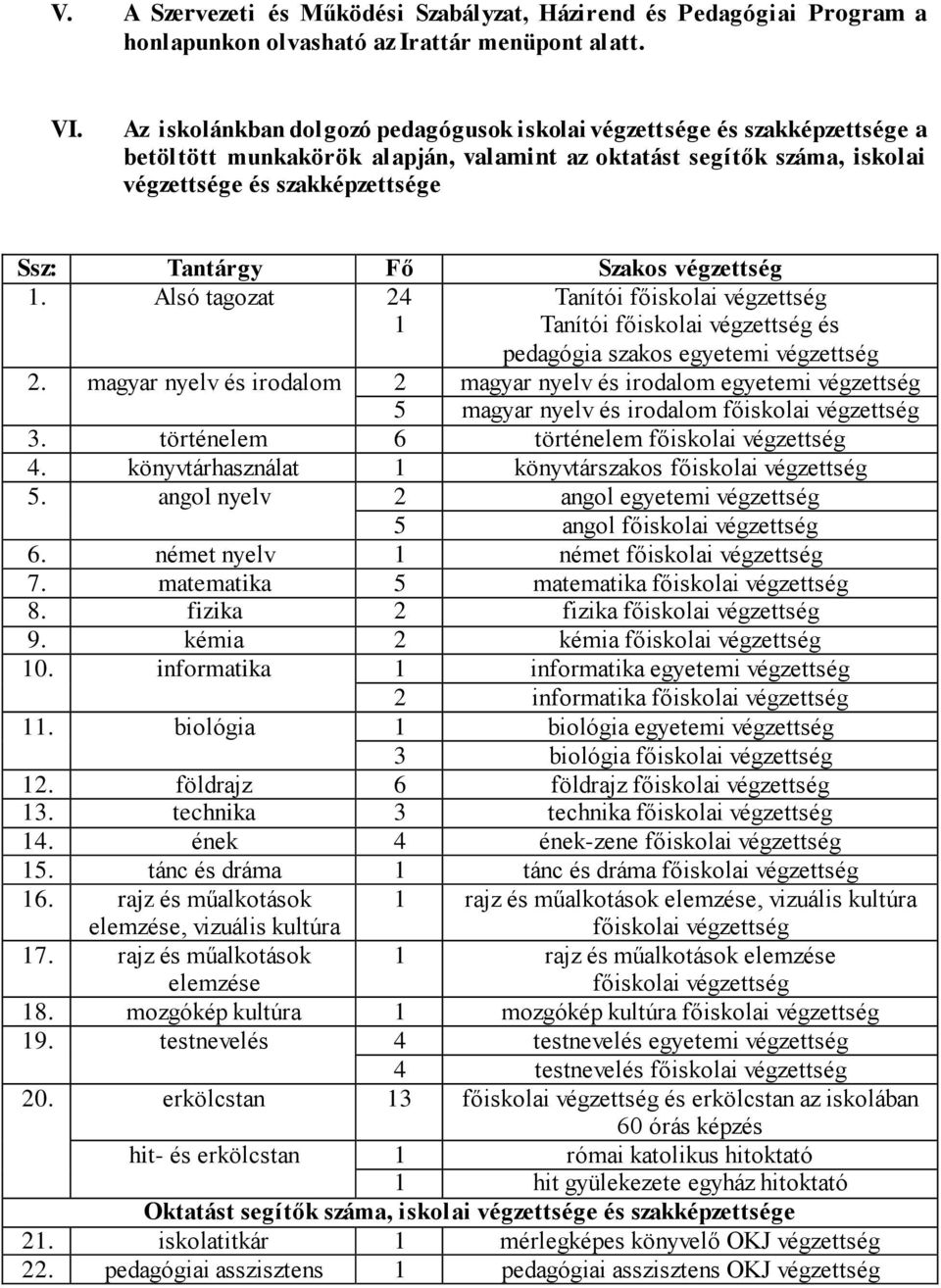 Szakos végzettség 1. Alsó tagozat 24 1 Tanítói főiskolai végzettség Tanítói főiskolai végzettség és pedagógia szakos egyetemi végzettség 2.