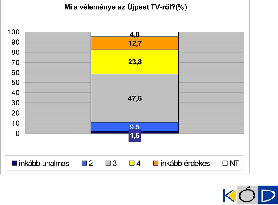 (%) 1 9 7 5 3 2 1 4,8 12,7