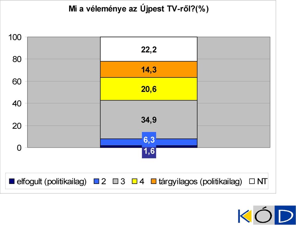 1,6 elfogult (politikailag) 2 3