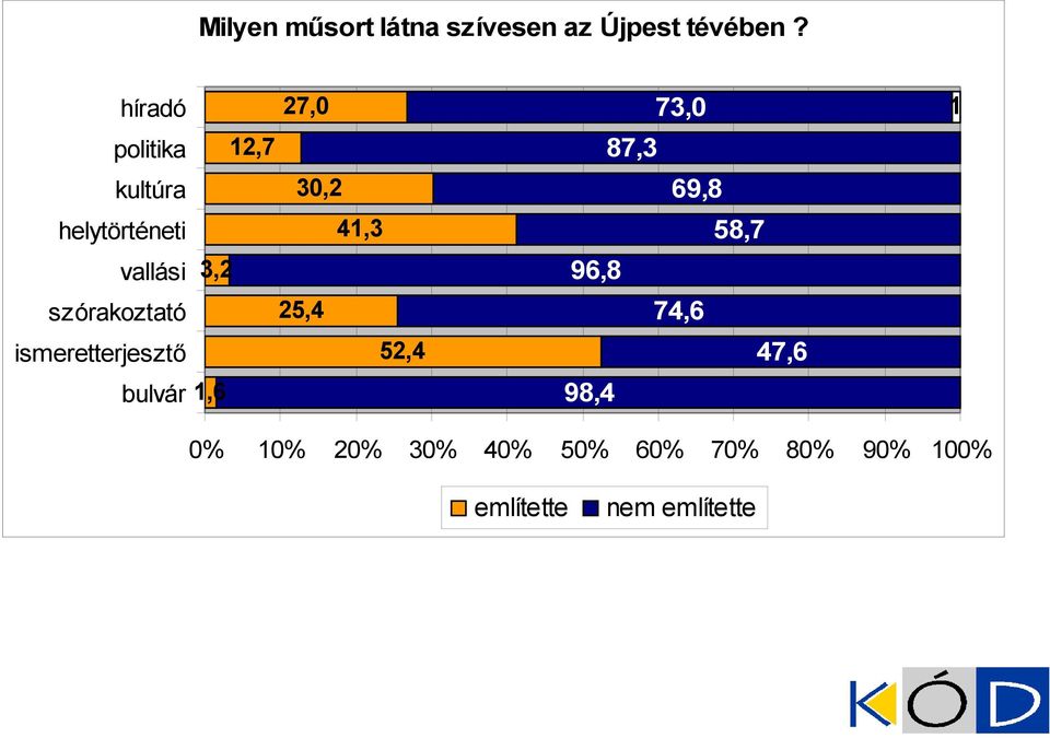 helytörténeti 41,3 58,7 vallási 3,2 96,8 szórakoztató 25,4 74,6