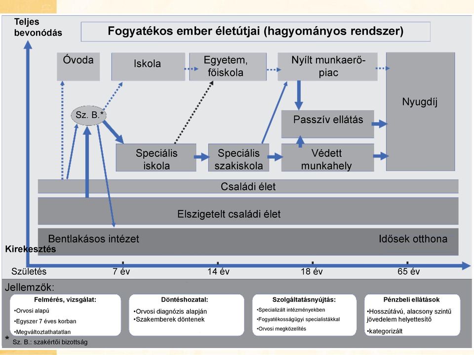 Születés 7 év 14 év 18 év 65 év Jellemzők: Orvosi alapú Felmérés, vizsgálat: Egyszer 7 éves korban Megváltoztathatatlan * Sz. B.