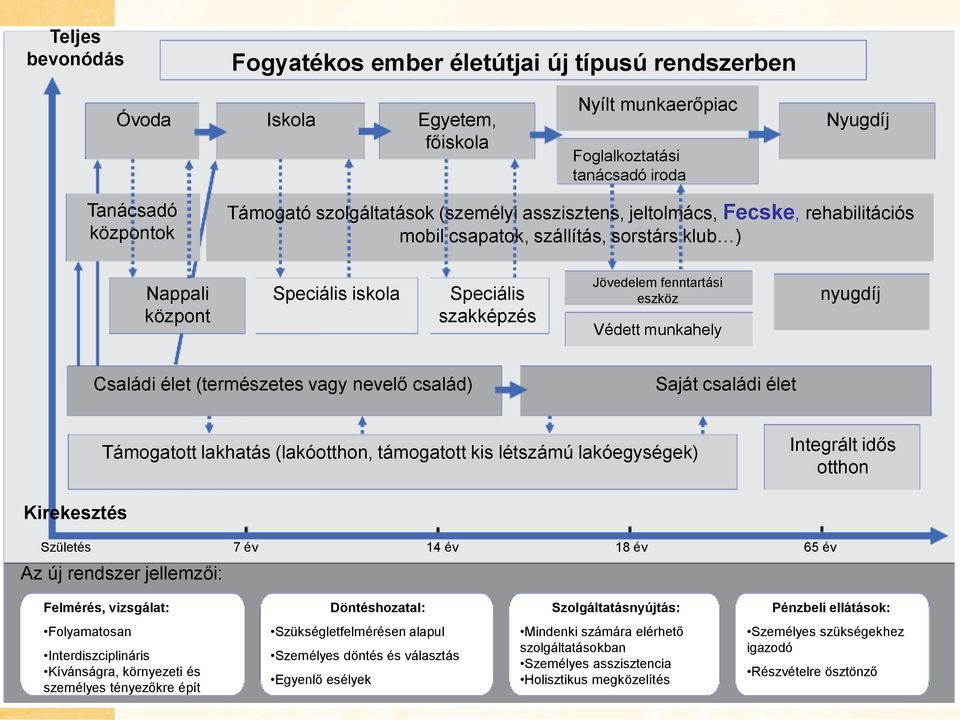 munkahely nyugdíj Családi élet (természetes vagy nevelő család) Saját családi élet Támogatott lakhatás (lakóotthon, támogatott kis létszámú lakóegységek) Integrált idős otthon Kirekesztés Születés 7