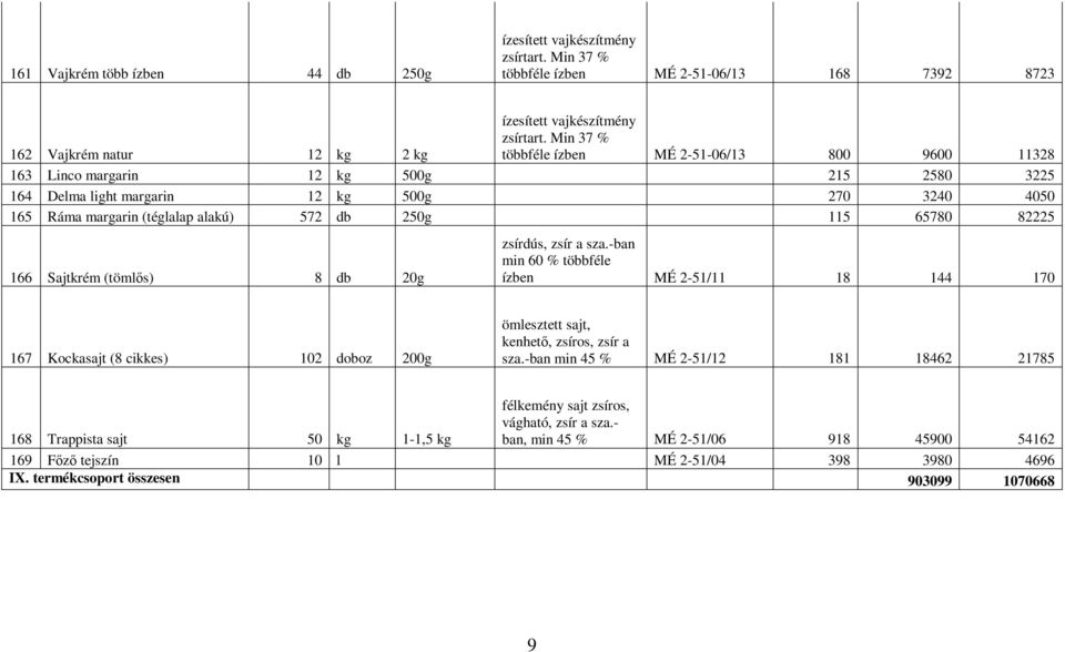 65780 82225 166 Sajtkrém (tömlős) 8 db 20g zsírdús, zsír a sza.-ban min 60 % többféle ízben MÉ 2-51/11 18 144 170 167 Kockasajt (8 cikkes) 102 doboz 200g ömlesztett sajt, kenhető, zsíros, zsír a sza.