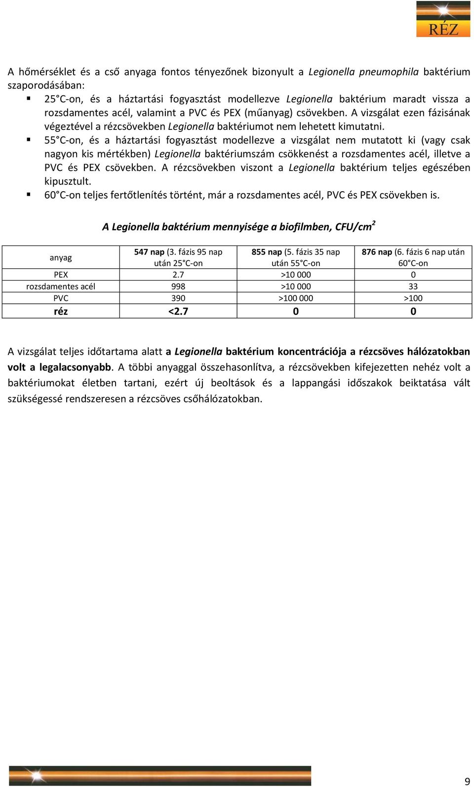 55 C-on, és a háztartási fogyasztást modellezve a vizsgálat nem mutatott ki (vagy csak nagyon kis mértékben) Legionella baktériumszám csökkenést a rozsdamentes acél, illetve a PVC és PEX csövekben.