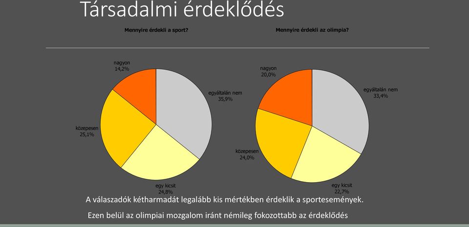 közepesen 24,0% egy kicsit 24,8% egy kicsit 22,7% A válaszadók kétharmadát legalább kis