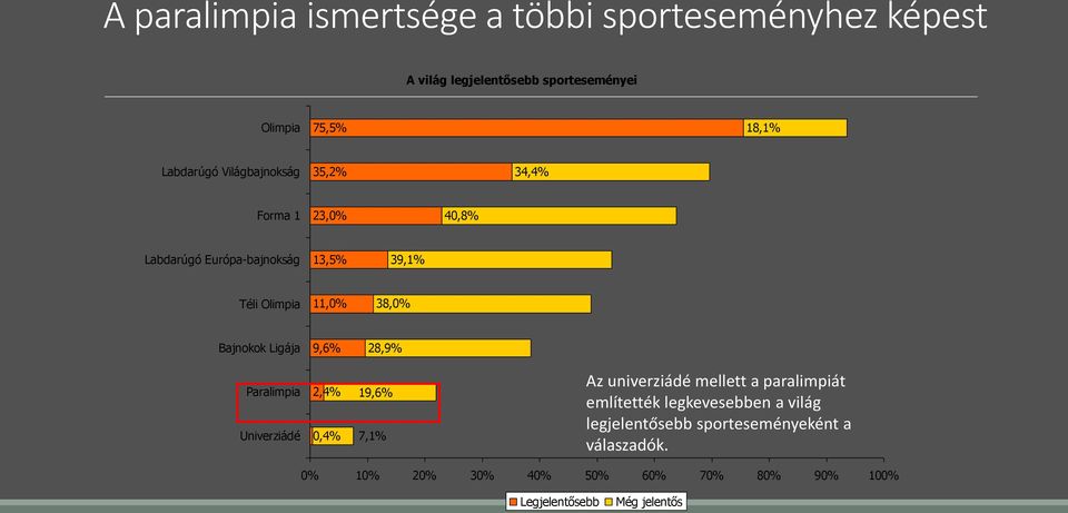 Ligája 9,6% 28,9% Paralimpia Univerziádé 2,4% 0,4% 19,6% 7,1% Az univerziádé mellett a paralimpiát említették legkevesebben