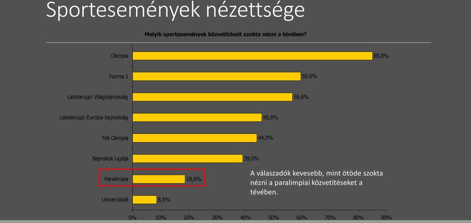 Téli Olimpia 44,0% Bajnokok Ligája 39,0% Paralimpia Univerziádé 8,5% 18,6% A válaszadók