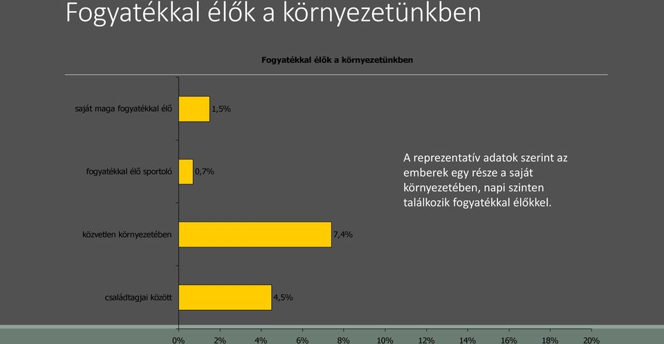 emberek egy része a saját környezetében, napi szinten találkozik fogyatékkal élőkkel.