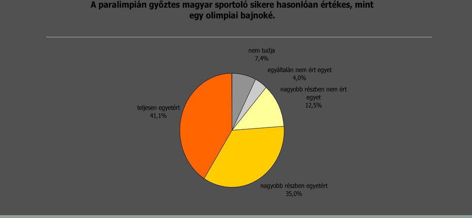 teljesen egyetért 41,1% nem tudja 7,4% egyáltalán nem