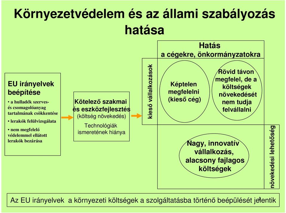 Technológiák ismeretének hiánya kiesı vállalkozások Képtelen megfelelni (kiesı cég) Rövid távon megfelel, de a költségek növekedését nem tudja felvállalni