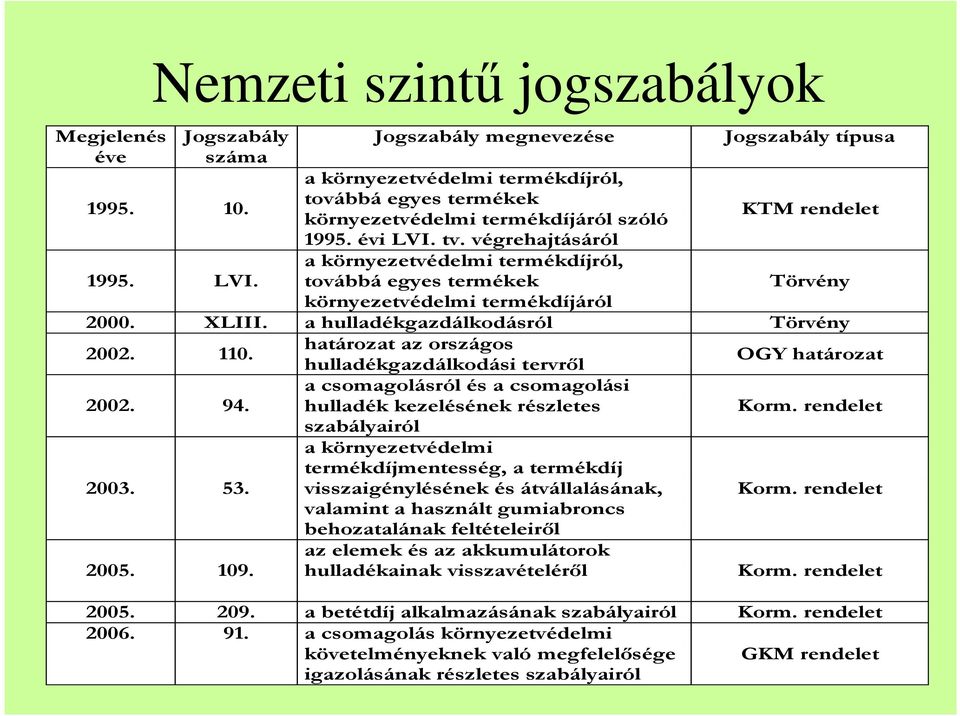 végrehajtásáról a környezetvédelmi termékdíjról, továbbá egyes termékek környezetvédelmi termékdíjáról Jogszabály típusa KTM rendelet Törvény 2000. XLIII. a hulladékgazdálkodásról Törvény 2002. 110.