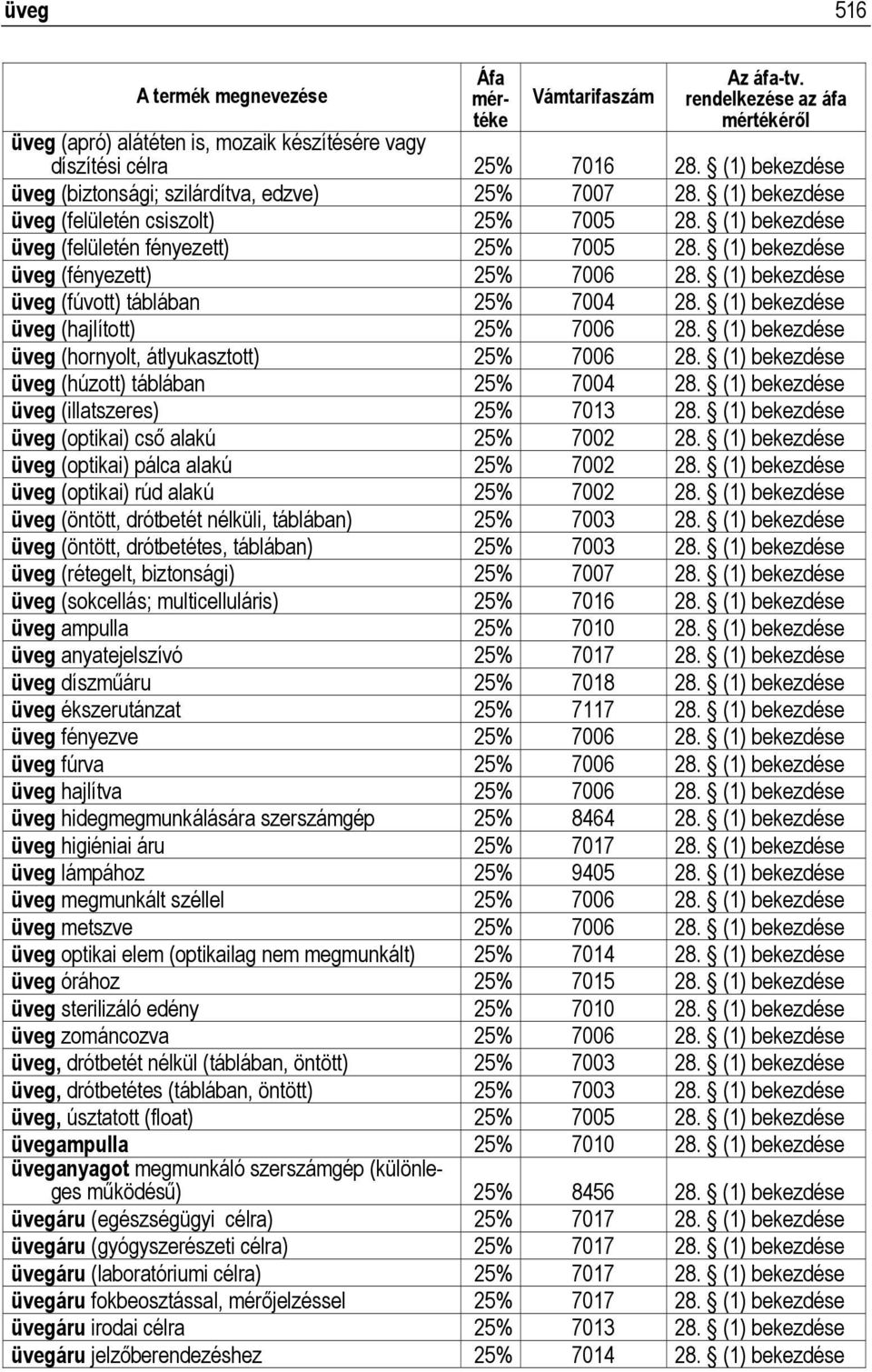 (1) bekezdése üveg (hajlított) 25% 7006 28. (1) bekezdése üveg (hornyolt, átlyukasztott) 25% 7006 28. (1) bekezdése üveg (húzott) táblában 25% 7004 28. (1) bekezdése üveg (illatszeres) 25% 7013 28.
