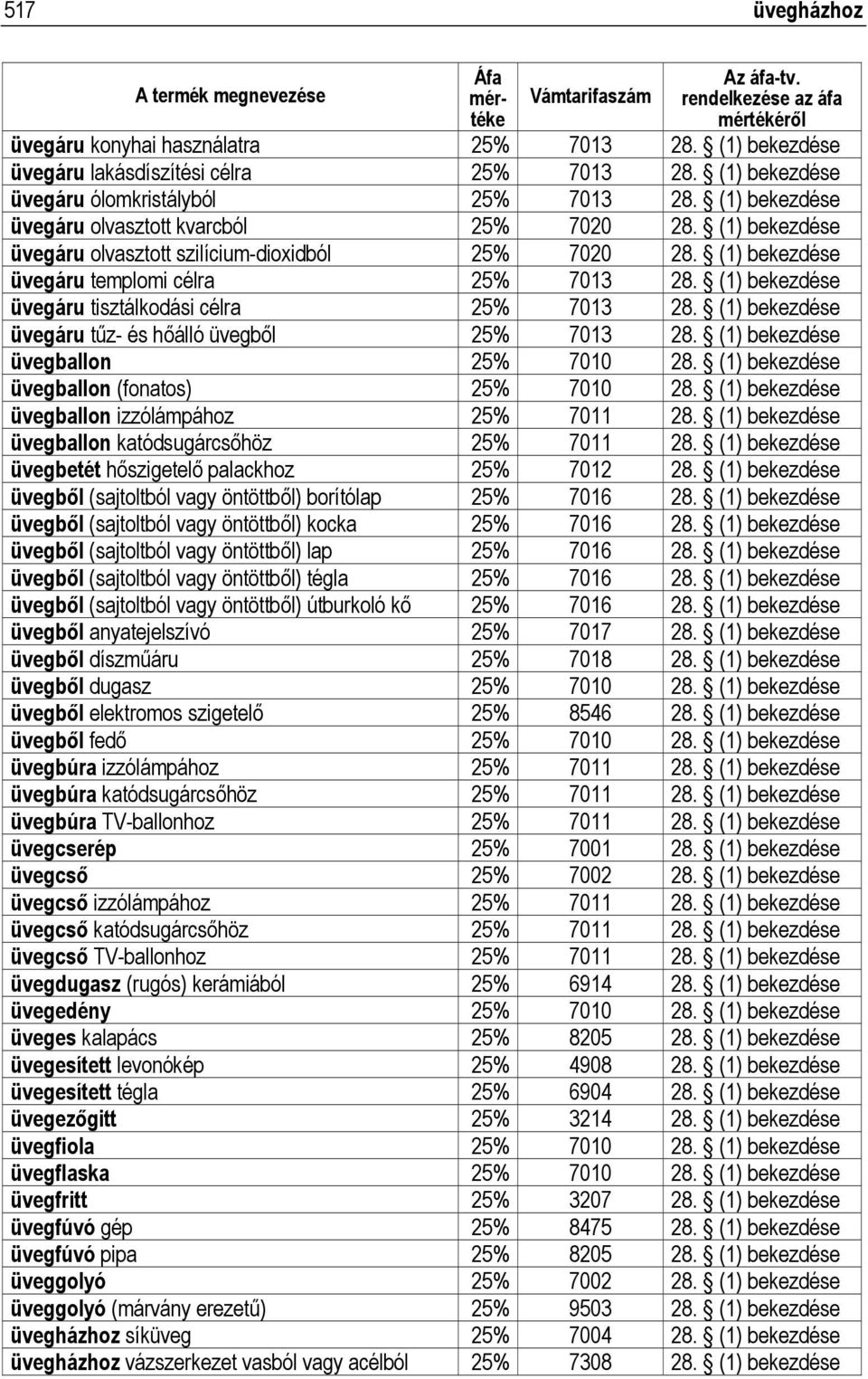 (1) bekezdése üvegáru tisztálkodási célra 25% 7013 28. (1) bekezdése üvegáru tűz- és hőálló üvegből 25% 7013 28. (1) bekezdése üvegballon 25% 7010 28. (1) bekezdése üvegballon (fonatos) 25% 7010 28.