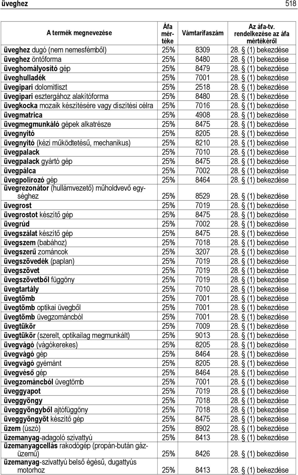 (1) bekezdése üvegmatrica 25% 4908 28. (1) bekezdése üvegmegmunkáló gépek alkatrésze 25% 8475 28. (1) bekezdése üvegnyitó 25% 8205 28.