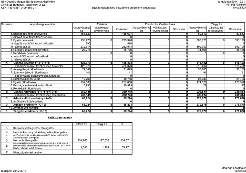 tevékenység ég tevékenység ég tevékenység Összesen 1. Értékesítés nettó árbevétele 165,627 165,627 0 80,843 80,843 2. Aktivált saját teljesítmény értéke 3.