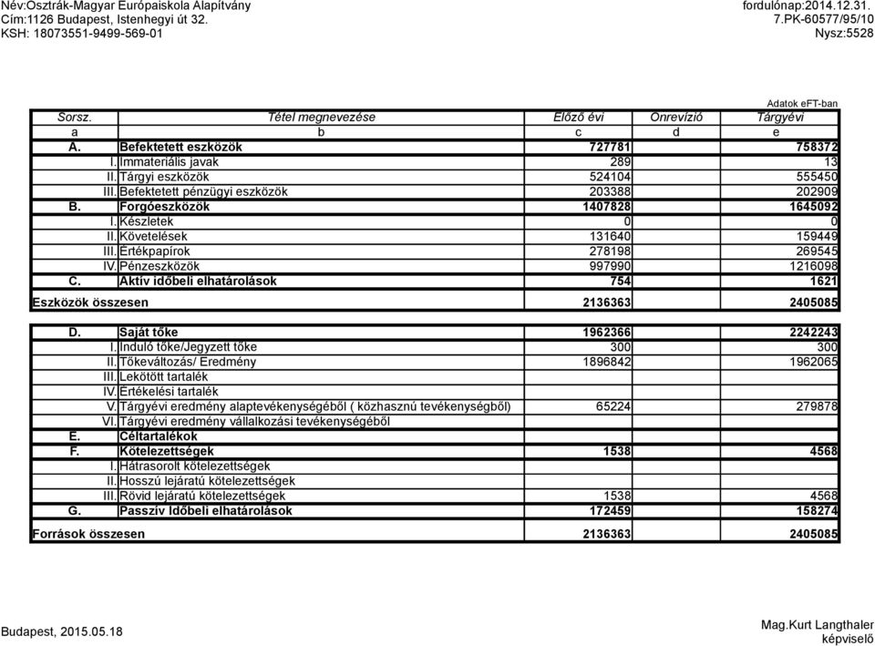 Immateriális javak 289 13 II. Tárgyi eszközök 524104 555450 III. Befektetett pénzügyi eszközök 203388 202909 B. Forgóeszközök 1407828 1645092 I. Készletek II. Követelések 131640 159449 III.