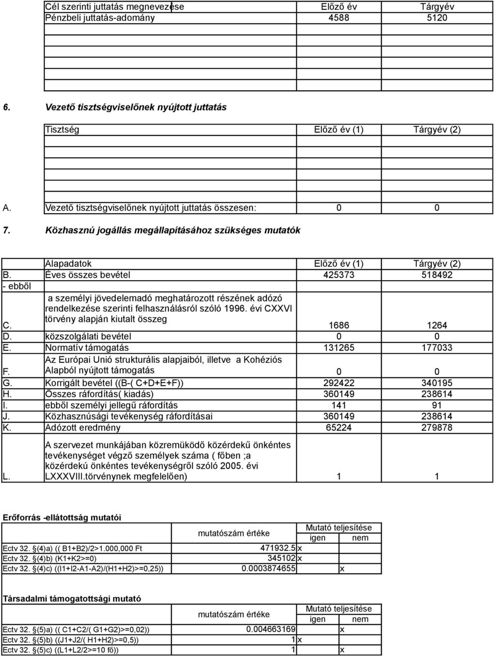 Éves összes bevétel 425373 518492 - ebből a személyi jövedelemadó meghatározott részének adózó rendelkezése szerinti felhasználásról szóló 1996. évi CXXVI C.