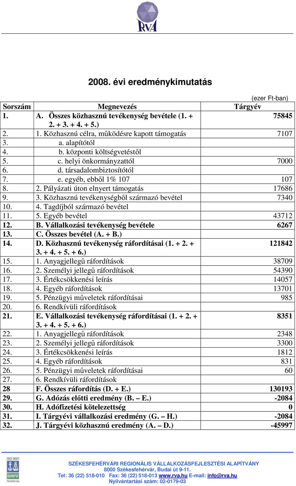 Közhasznú tevékenységbıl származó bevétel 7340 10. 4. Tagdíjból származó bevétel 11. 5. Egyéb bevétel 43712 12. B. Vállalkozási tevékenység bevétele 6267 13. C. Összes bevétel (A. + B.) 14. D.