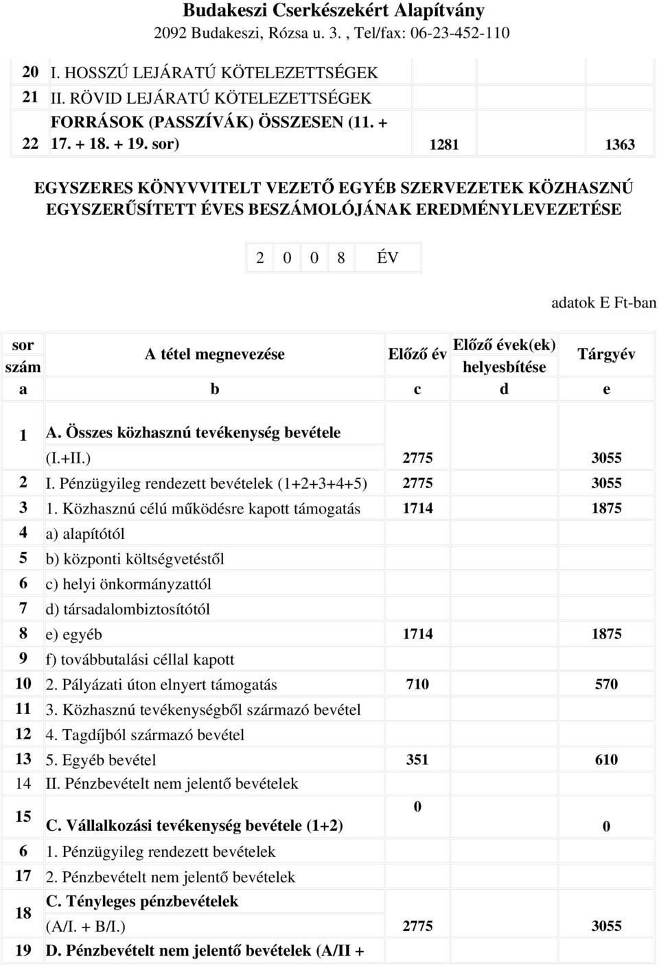 év Tárgyév szám helyesbítése a b c d e 1 A. Összes közhasznú tevékenység bevétele (I.+II.) 2775 3055 2 I. Pénzügyileg rendezett bevételek (1+2+3+4+5) 2775 3055 3 1.