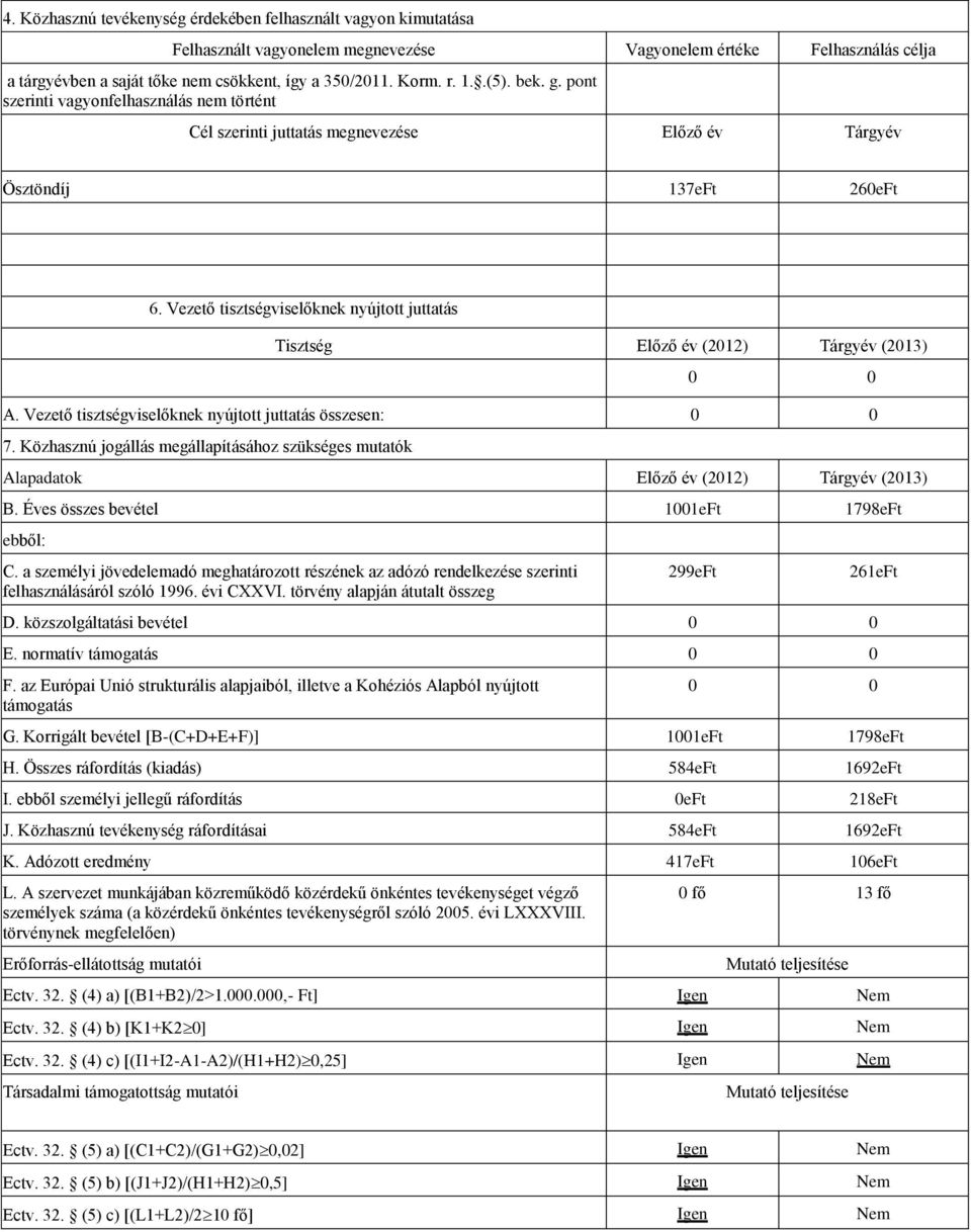 Vezető tisztségviselőknek nyújtott juttatás Tisztség Előző év (2012) Tárgyév (2013) 0 0 A. Vezető tisztségviselőknek nyújtott juttatás összesen: 0 0 7.