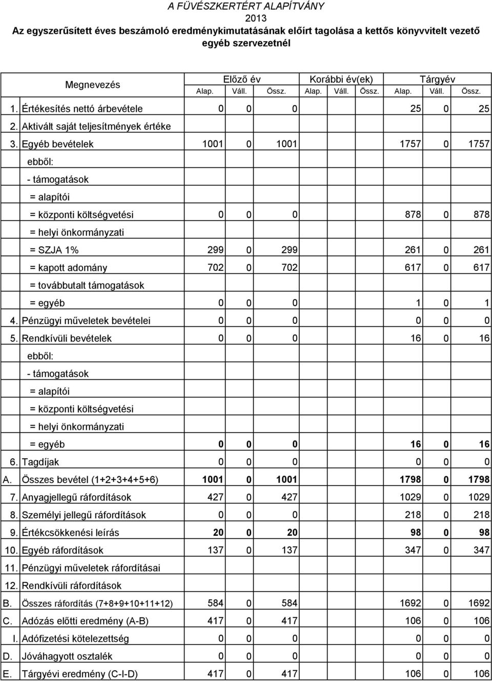 Egyéb bevételek 1001 0 1001 1757 0 1757 ebből: - támogatások = alapítói = központi költségvetési 0 0 0 878 0 878 = helyi önkormányzati = SZJA 1% 299 0 299 261 0 261 = kapott adomány 702 0 702 617 0