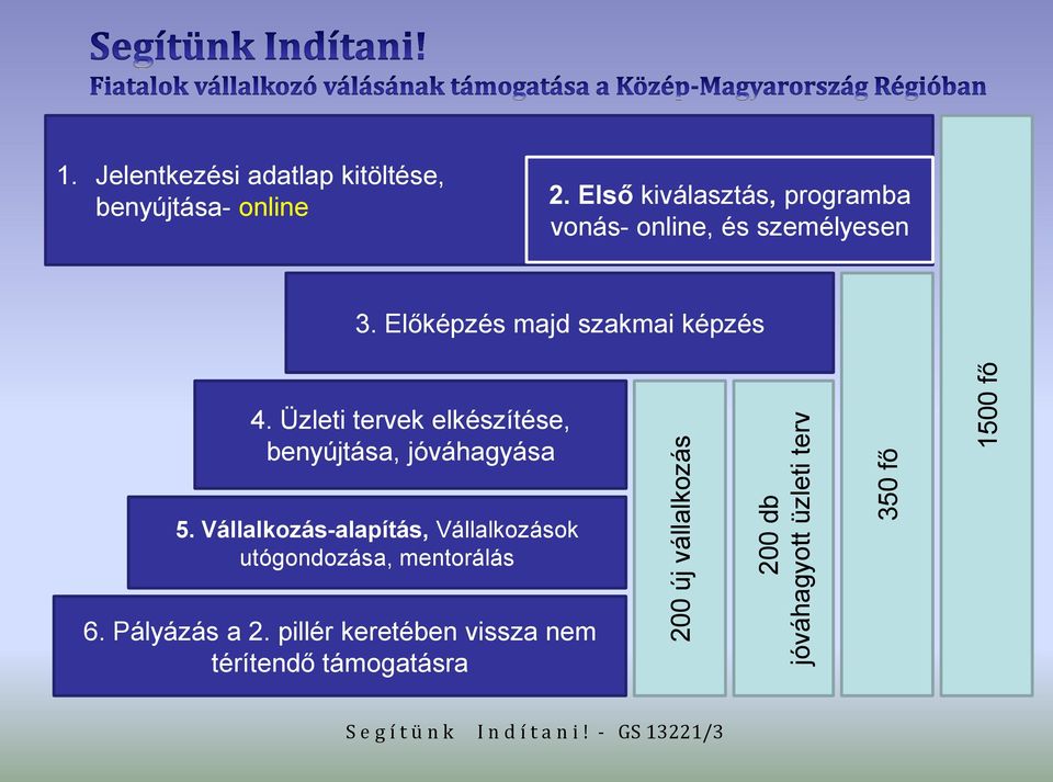 Első kiválasztás, programba vonás- online, és személyesen 3. Előképzés majd szakmai képzés 4.