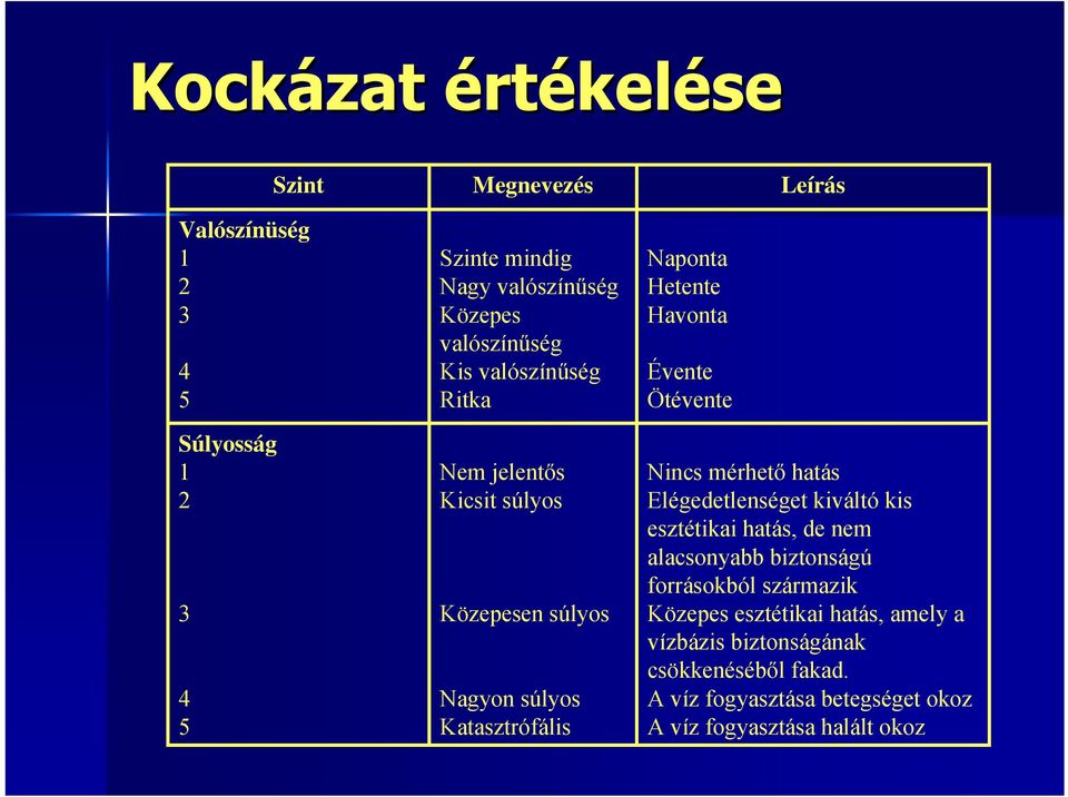 Évente Ötévente Nincs mérhető hatás Elégedetlenséget kiváltó kis esztétikai hatás, de nem alacsonyabb biztonságú forrásokból