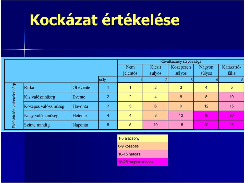 valószínűség Évente 2 2 4 6 8 10 Közepes valószínűség Havonta 3 3 6 9 12 15 Nagy valószínűség